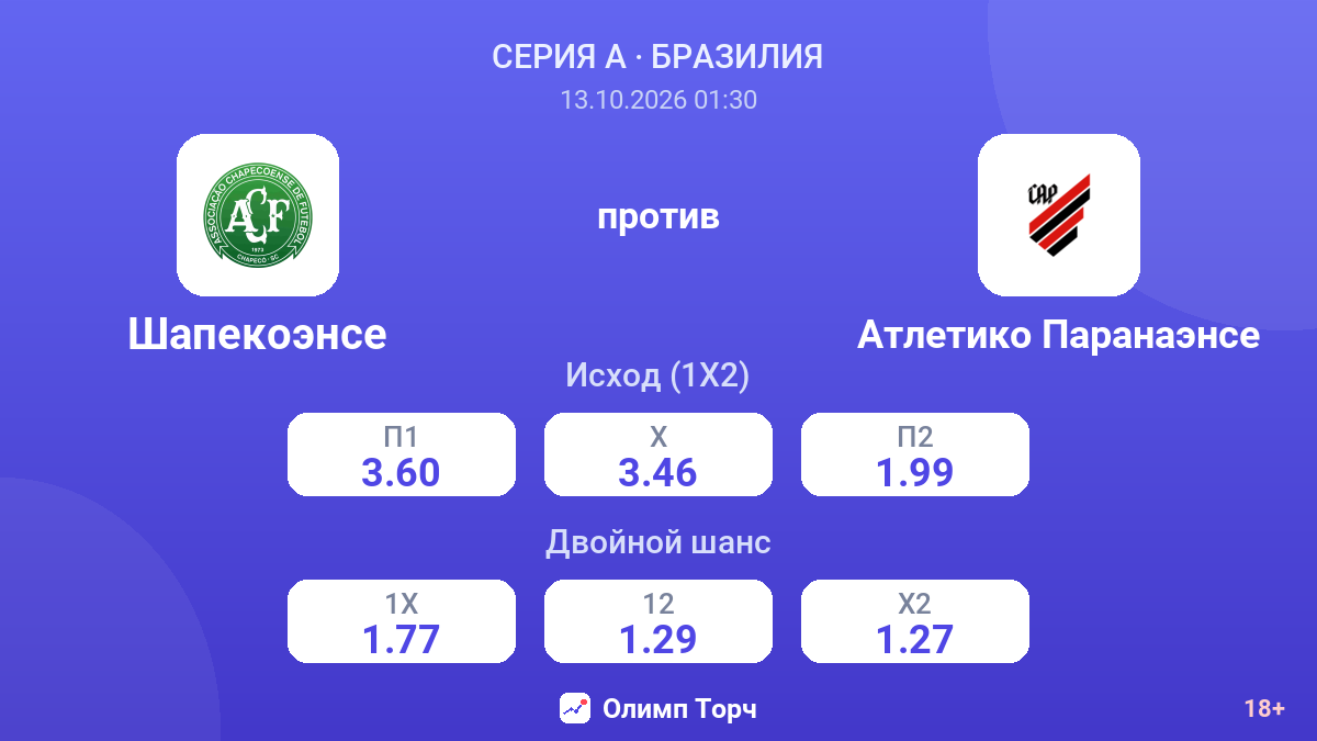 Шапекоэнсе — Атлетико Паранаэнсе — коэффициенты
