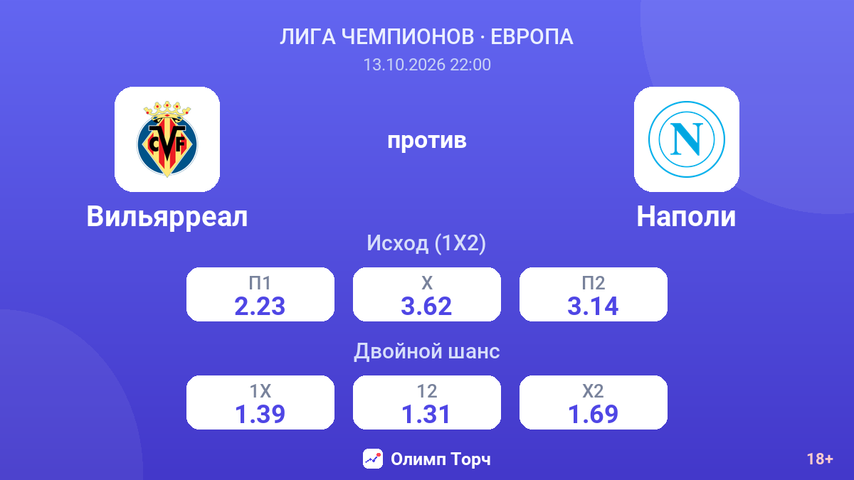 Вильярреал — Наполи — коэффициенты