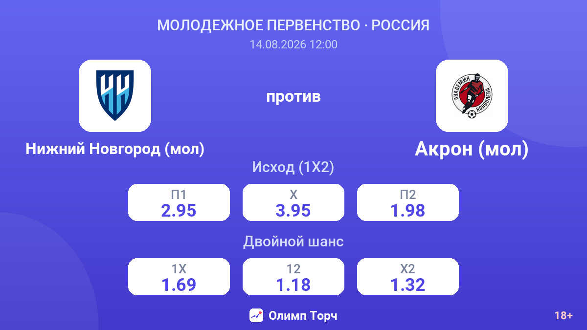 Нижний Новгород (мол) — Акрон (мол) — коэффициенты