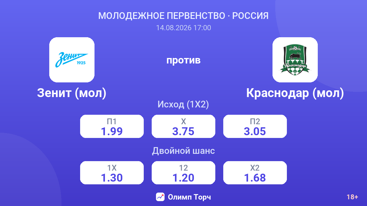 Зенит (мол) — Краснодар (мол) — коэффициенты