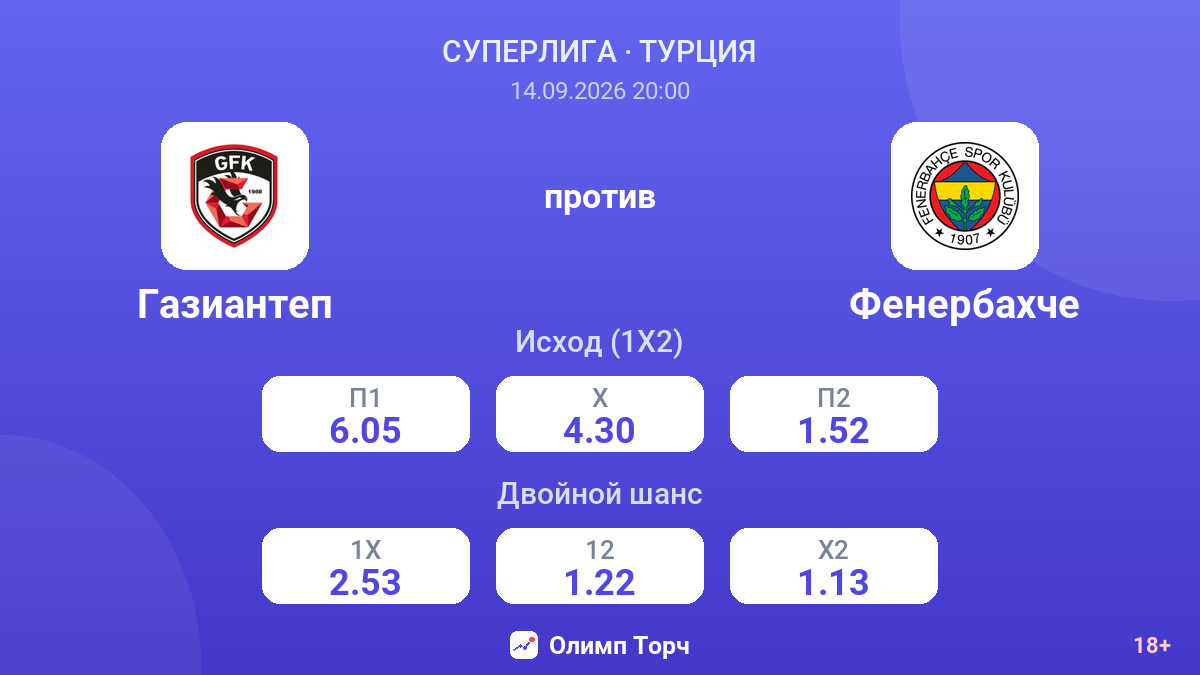 Газиантеп — Фенербахче — коэффициенты