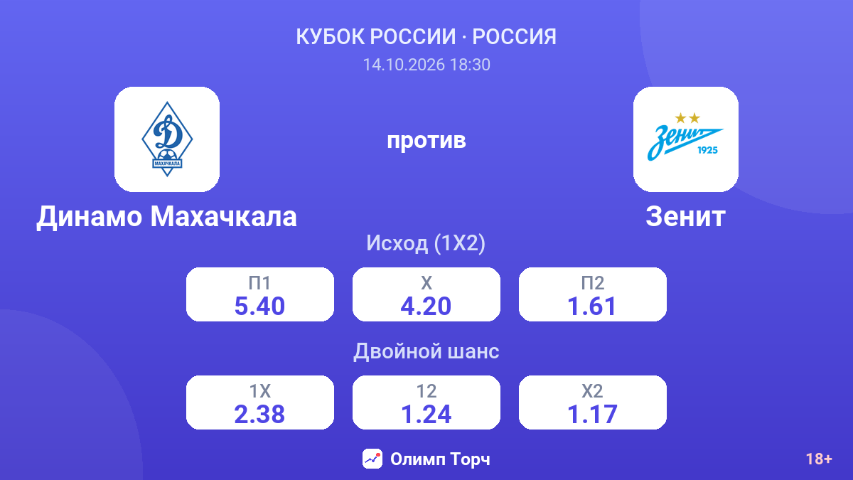 Динамо Махачкала — Зенит — коэффициенты