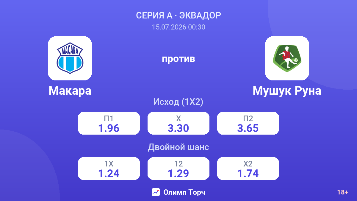 Макара против Мушук Руна — коэффициенты