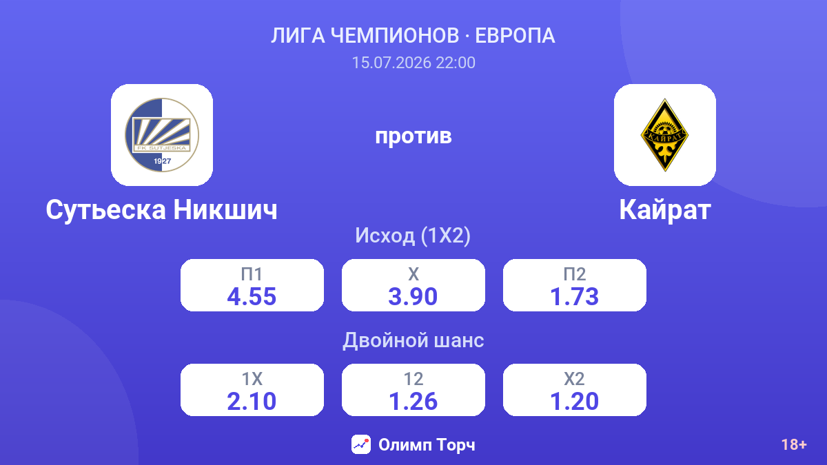 Сутьеска Никшич против Кайрат — коэффициенты