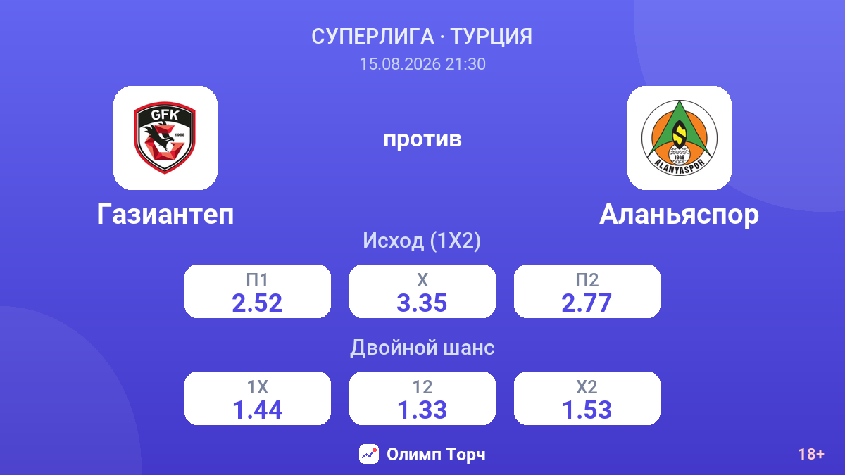 Газиантеп — Аланьяспор — коэффициенты