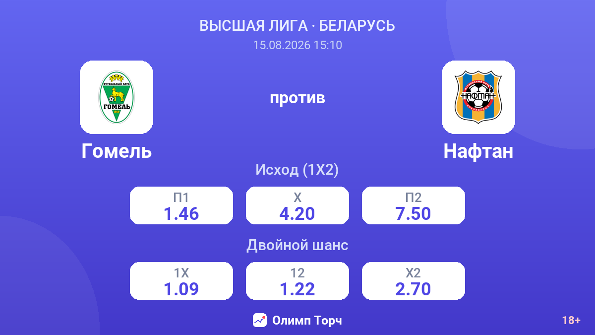 Гомель — Нафтан — коэффициенты