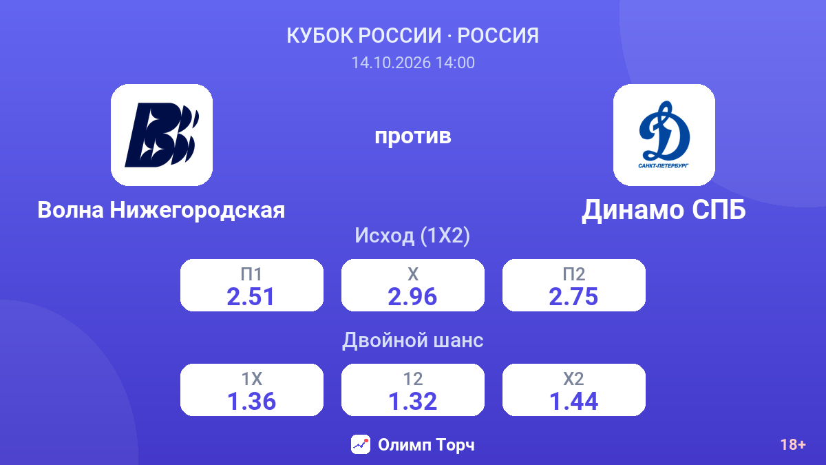 Волна Нижегородская — Динамо СПБ — коэффициенты