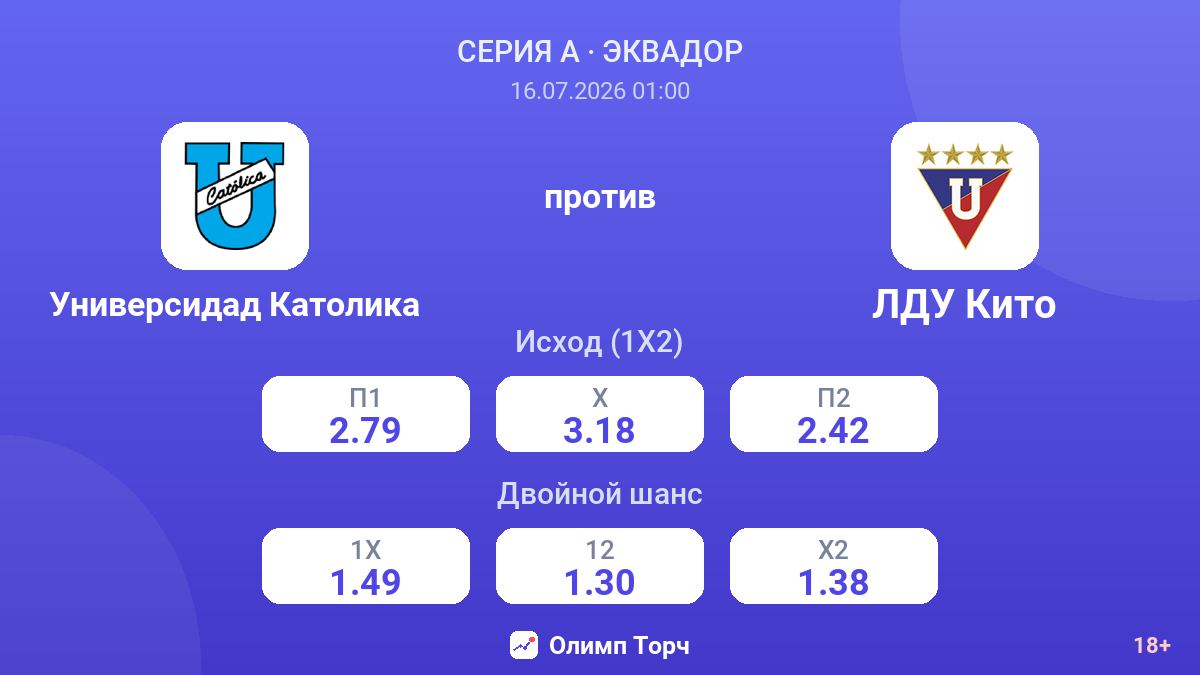 Универсидад Католика против ЛДУ Кито — коэффициенты
