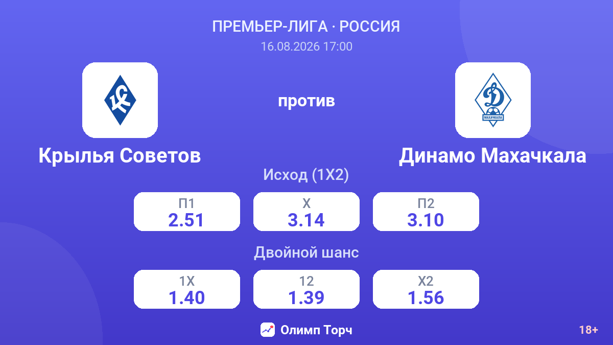 Крылья Советов — Динамо Махачкала — коэффициенты
