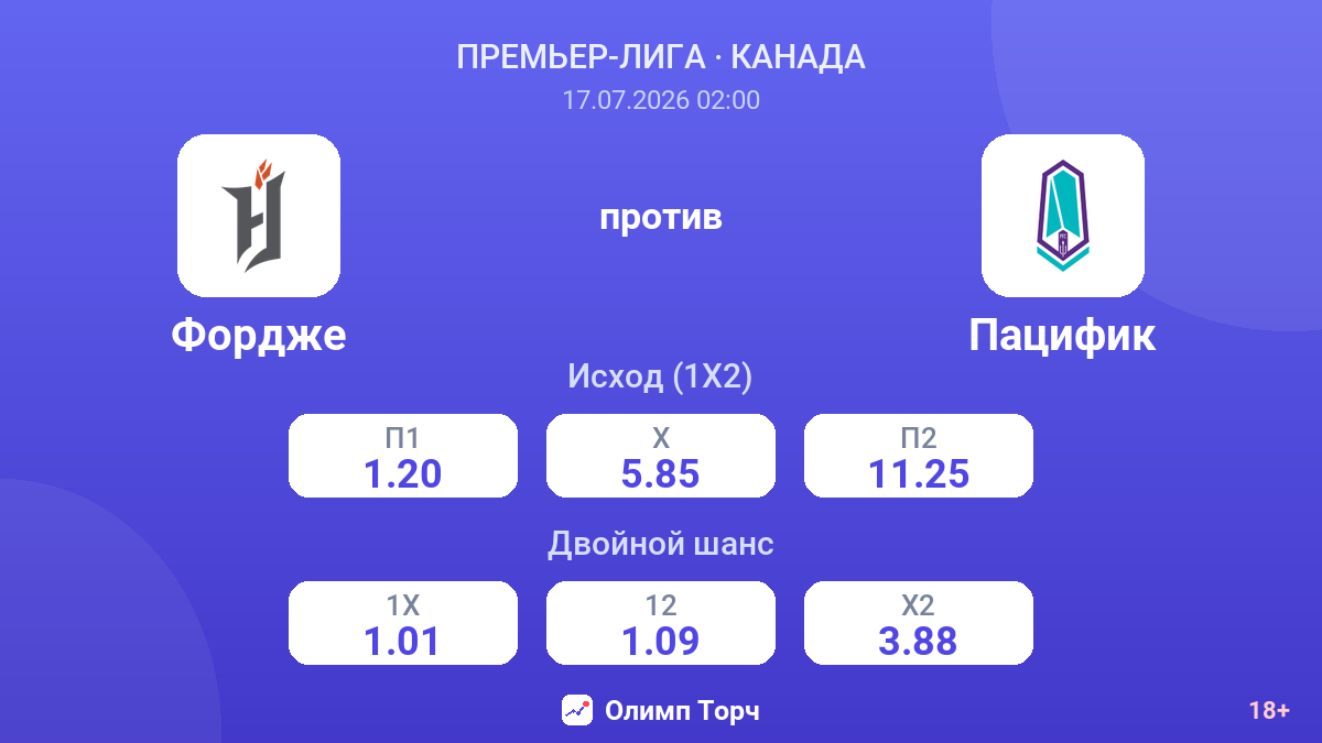 Фордже против Пацифик — коэффициенты