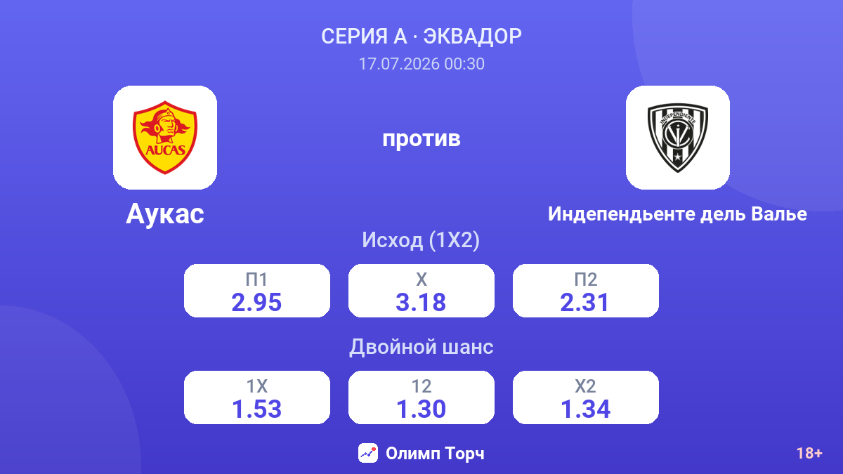 Аукас против Индепендьенте дель Валье — коэффициенты