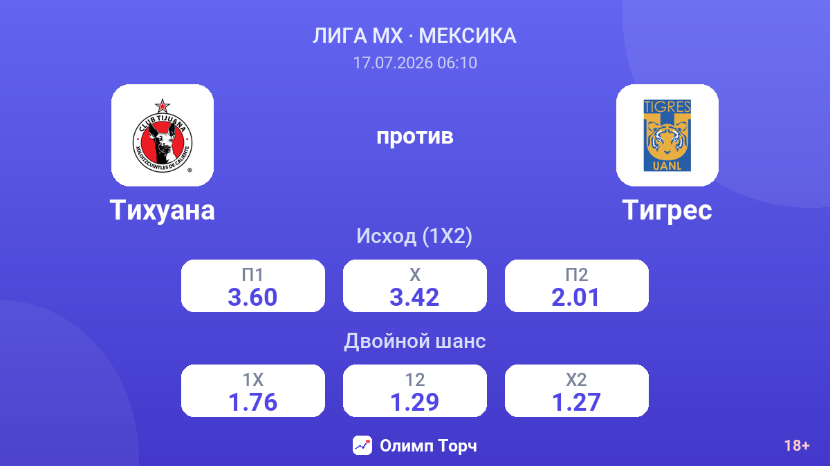 Тихуана против Тигрес — коэффициенты