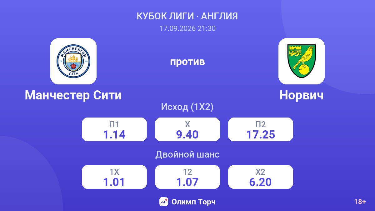Манчестер Сити — Норвич — коэффициенты