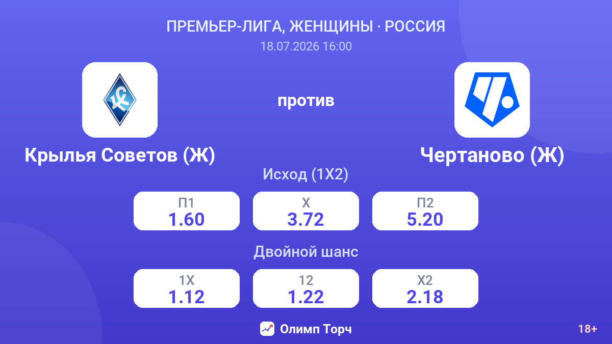 Крылья Советов (Ж) против Чертаново (Ж) — коэффициенты