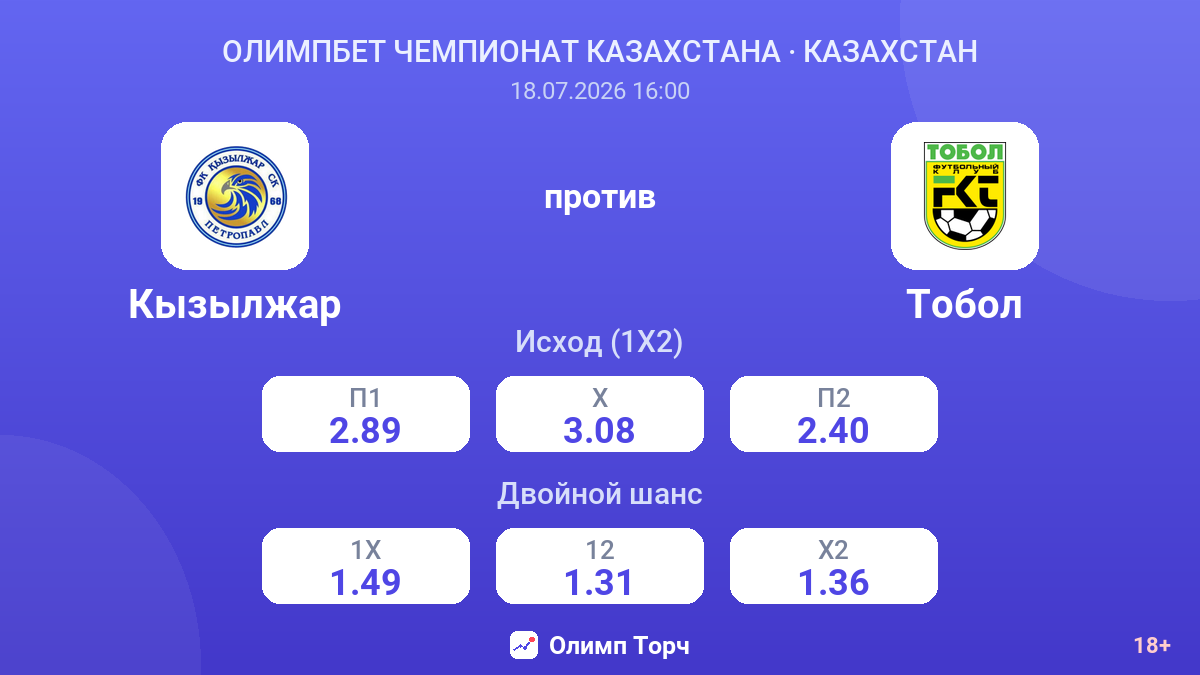 Кызылжар против Тобол — коэффициенты