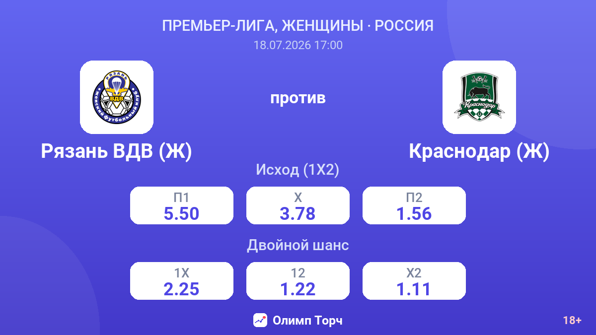 Рязань ВДВ (Ж) против Краснодар (Ж) — коэффициенты