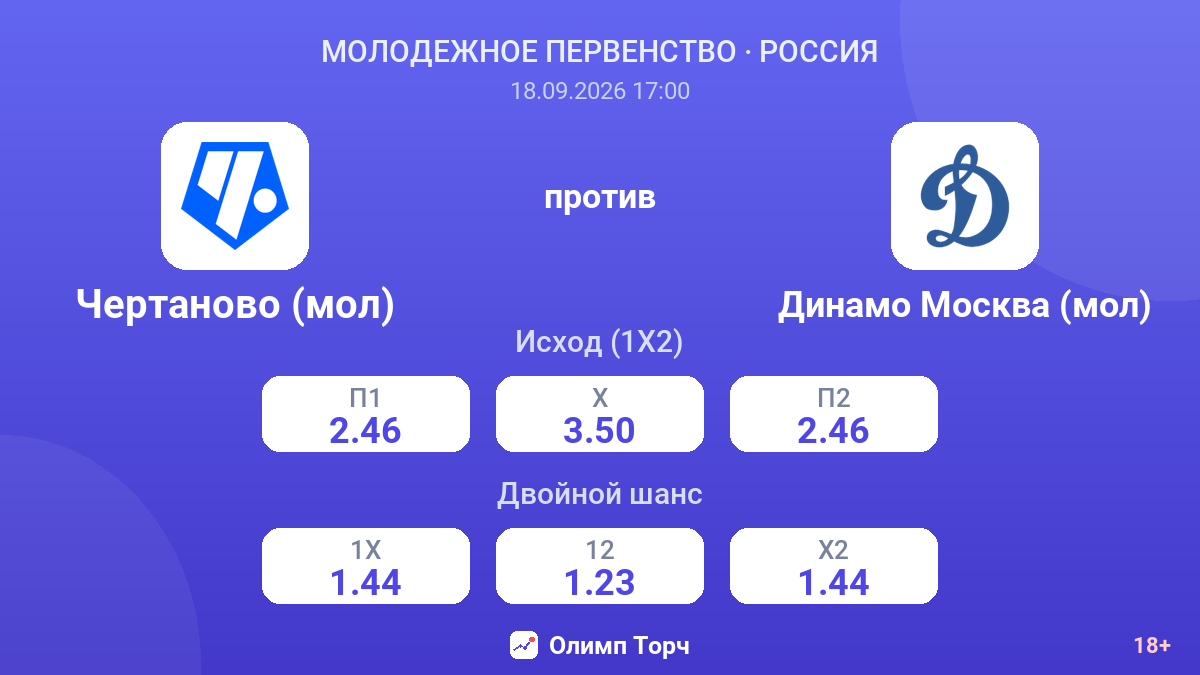 Чертаново (мол) — Динамо Москва (мол) — коэффициенты