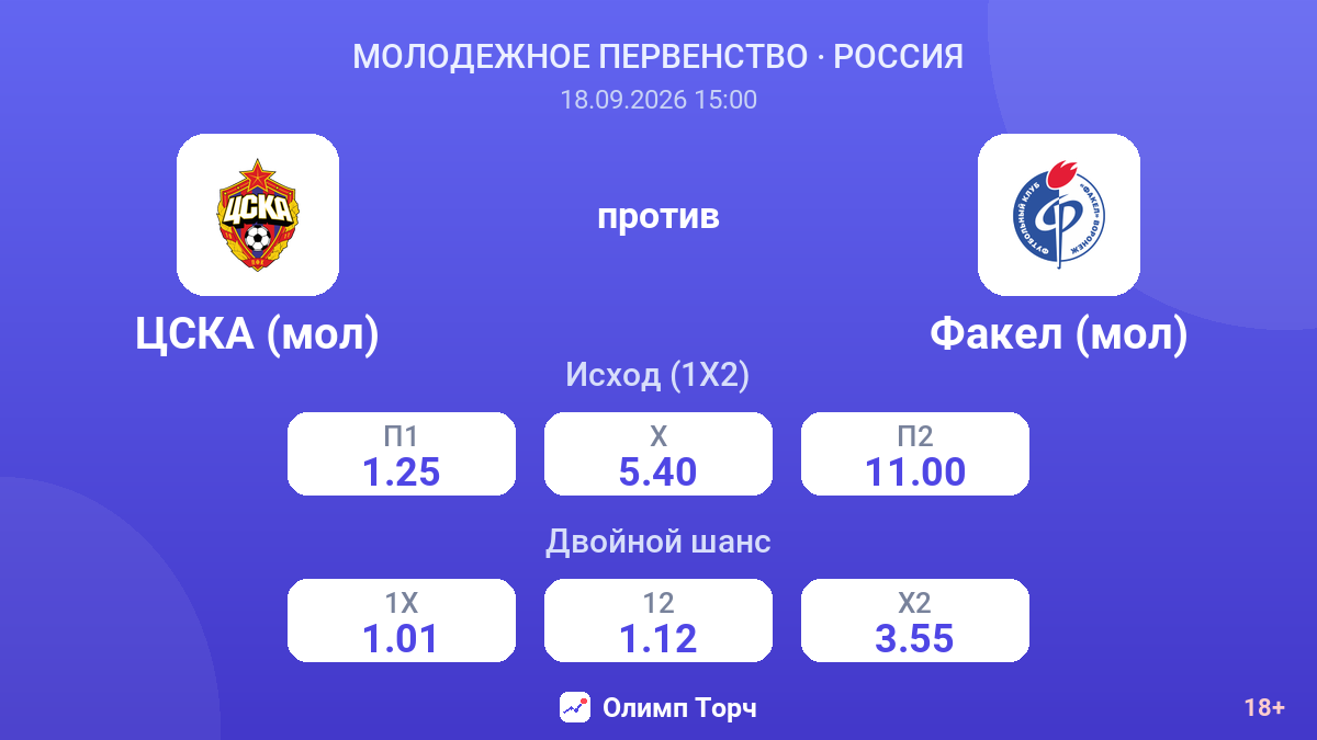 ЦСКА (мол) — Факел (мол) — коэффициенты