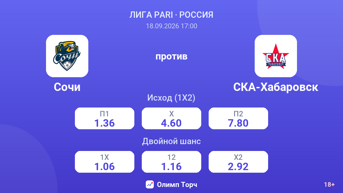 Сочи — СКА-Хабаровск — коэффициенты