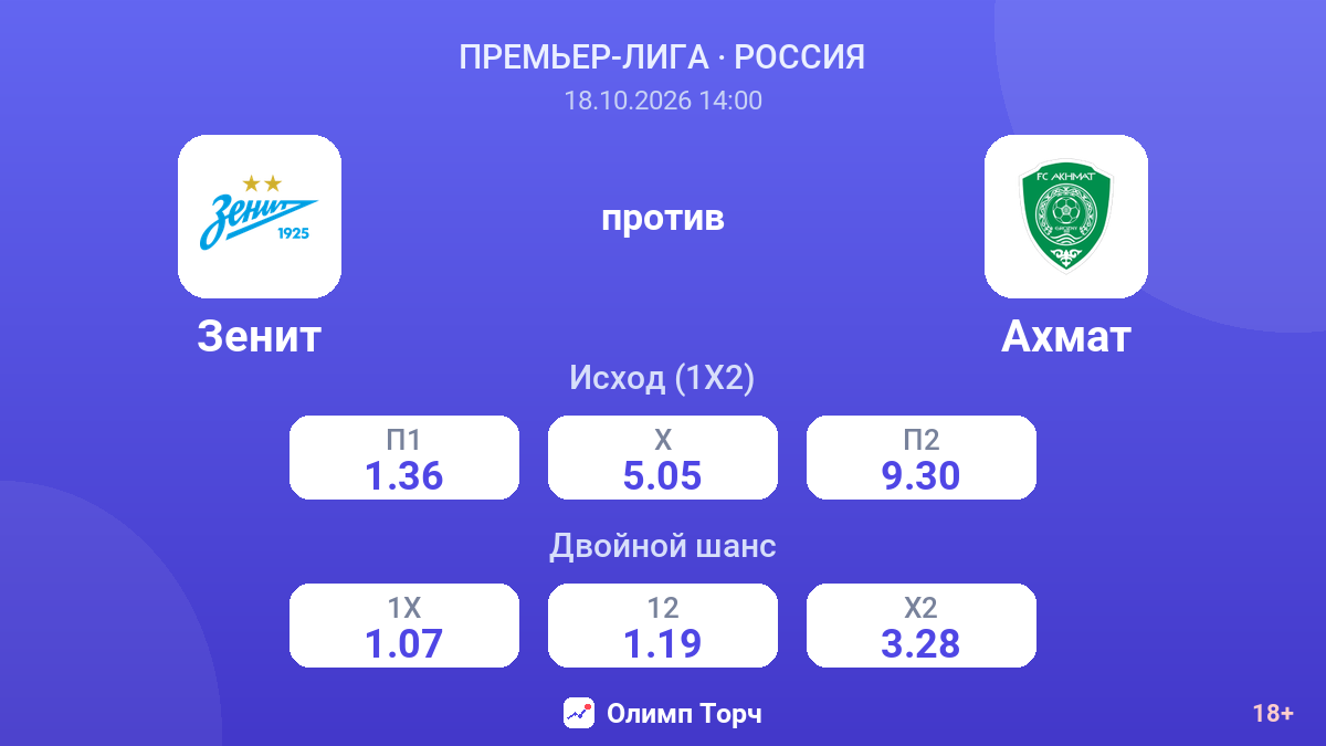 Зенит — Ахмат — коэффициенты
