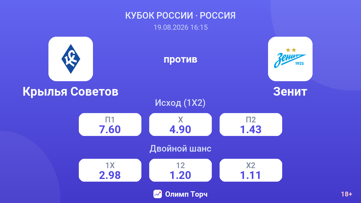 Крылья Советов — Зенит — коэффициенты