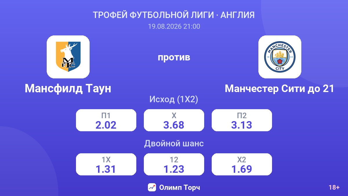 Мансфилд Таун — Манчестер Сити до 21 — коэффициенты