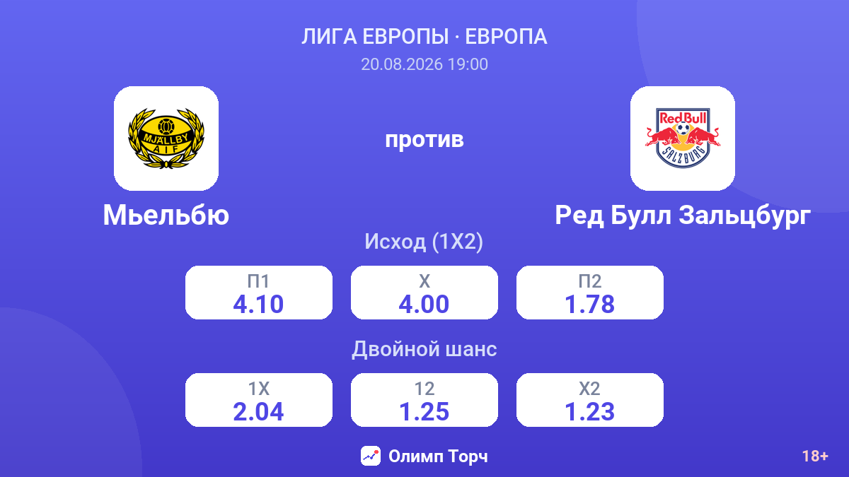 Мьельбю — Ред Булл Зальцбург — коэффициенты