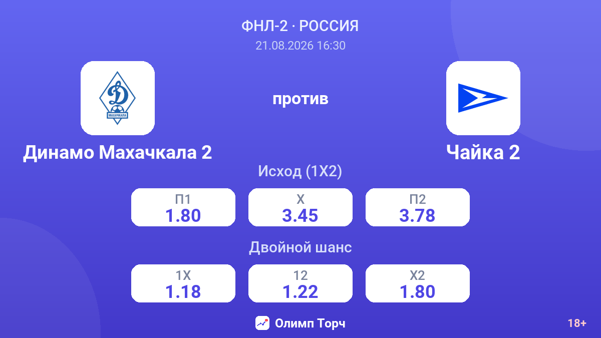 Динамо Махачкала 2 — Чайка 2 — коэффициенты