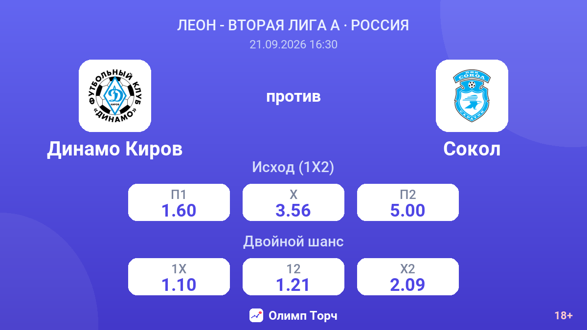 Динамо Киров — Сокол — коэффициенты