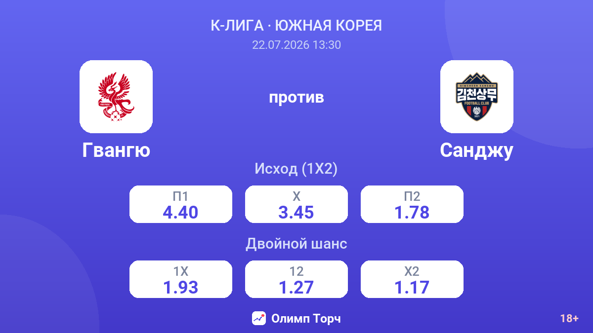 Гвангю против Санджу — коэффициенты