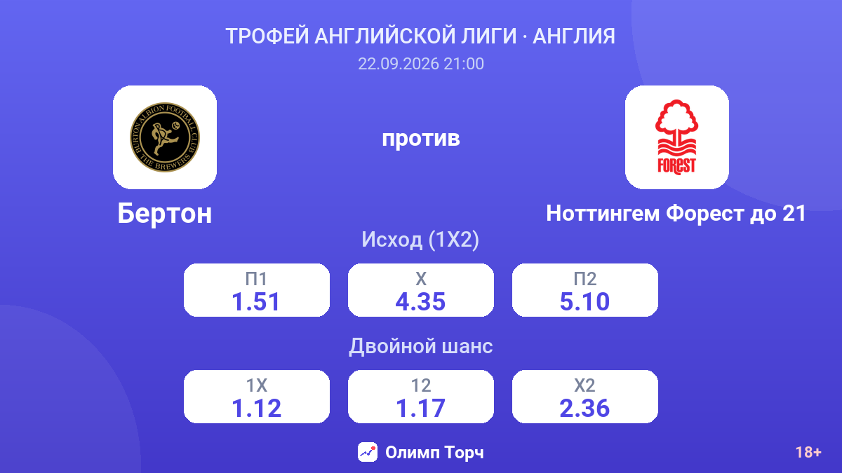 Бертон — Ноттингем Форест до 21 — коэффициенты