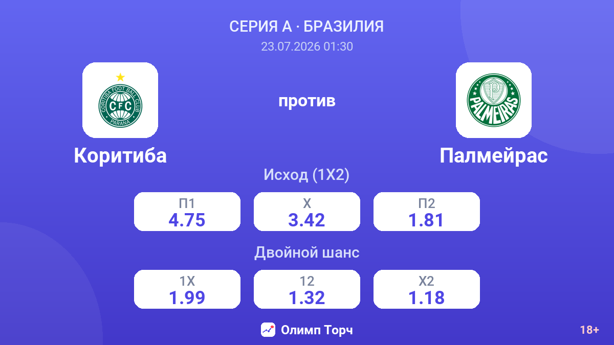 Коритиба против Палмейрас — коэффициенты