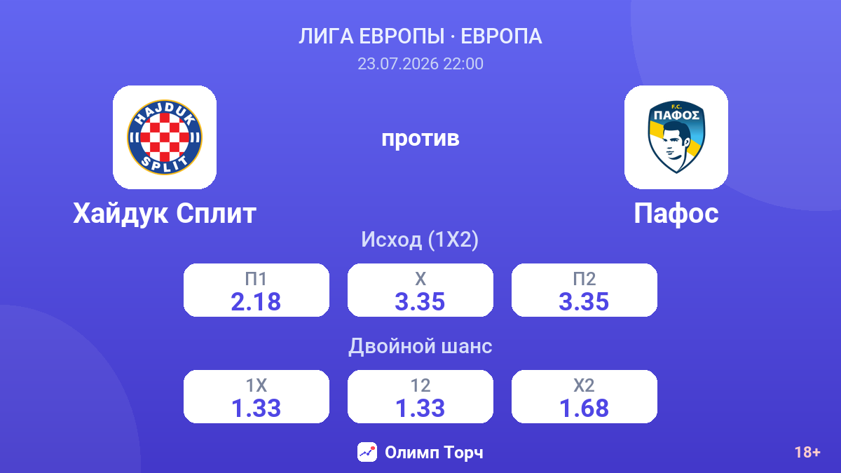 Хайдук Сплит против Пафос — коэффициенты