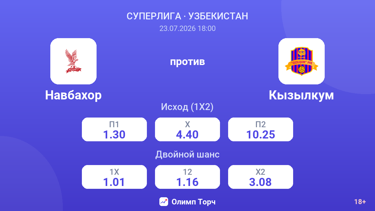 Навбахор против Кызылкум — коэффициенты