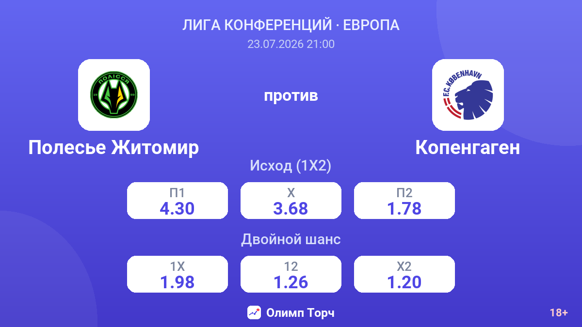 Полесье Житомир против Копенгаген — коэффициенты