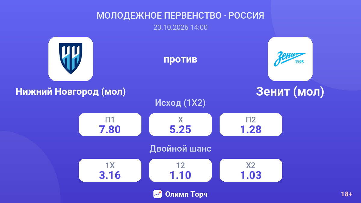 Нижний Новгород (мол) — Зенит (мол) — коэффициенты