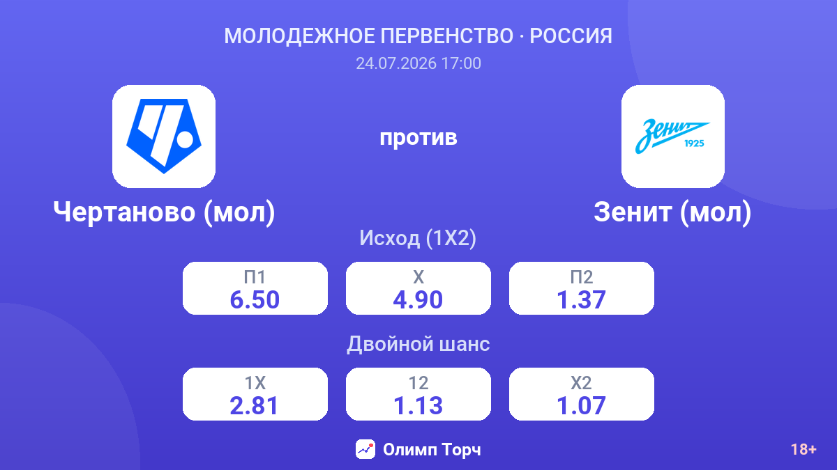 Чертаново (мол) против Зенит (мол) — коэффициенты