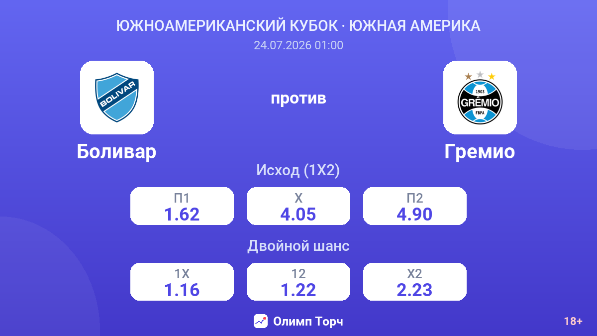 Боливар против Гремио — коэффициенты