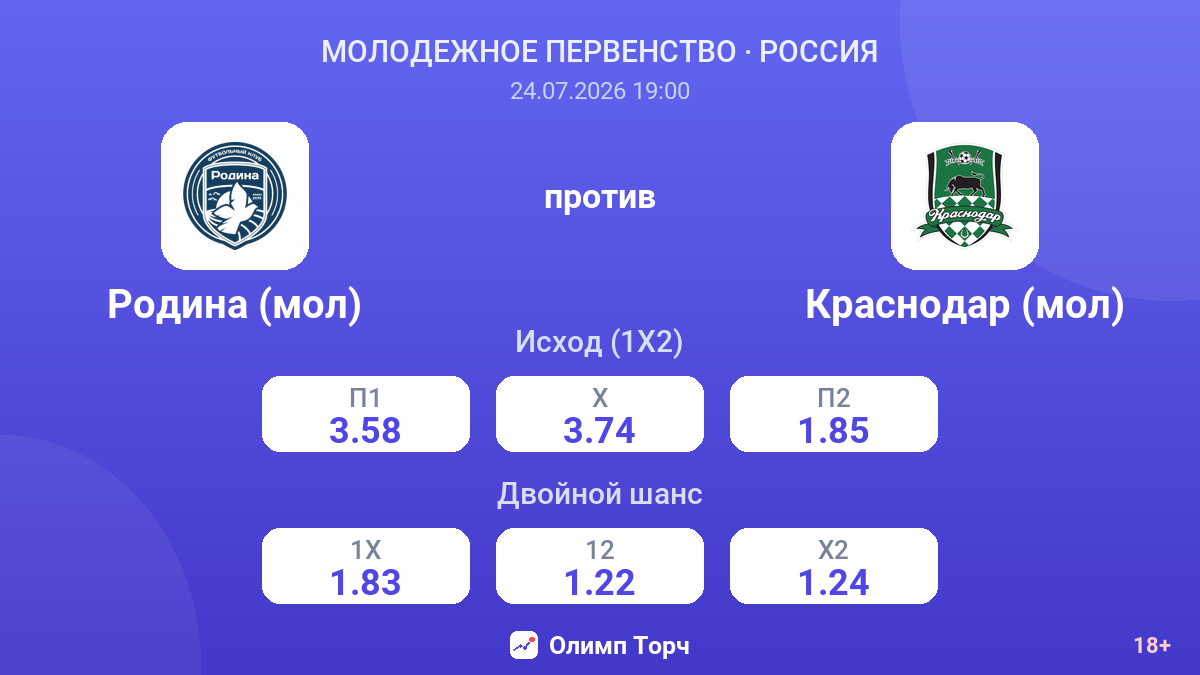 Родина (мол) против Краснодар (мол) — коэффициенты