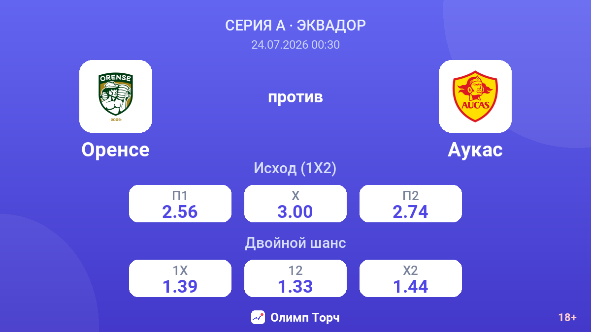 Оренсе против Аукас — коэффициенты