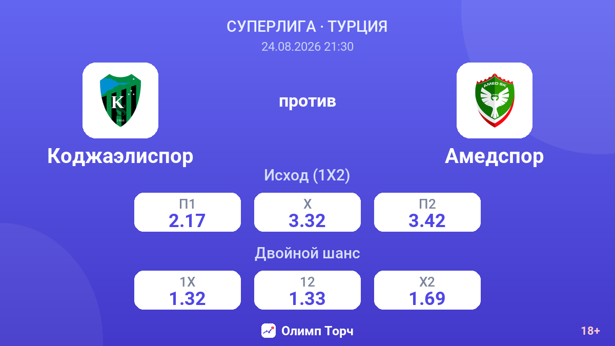 Коджаэлиспор — Амедспор — коэффициенты
