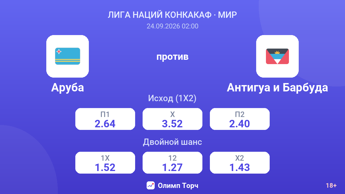 Аруба — Антигуа и Барбуда — коэффициенты