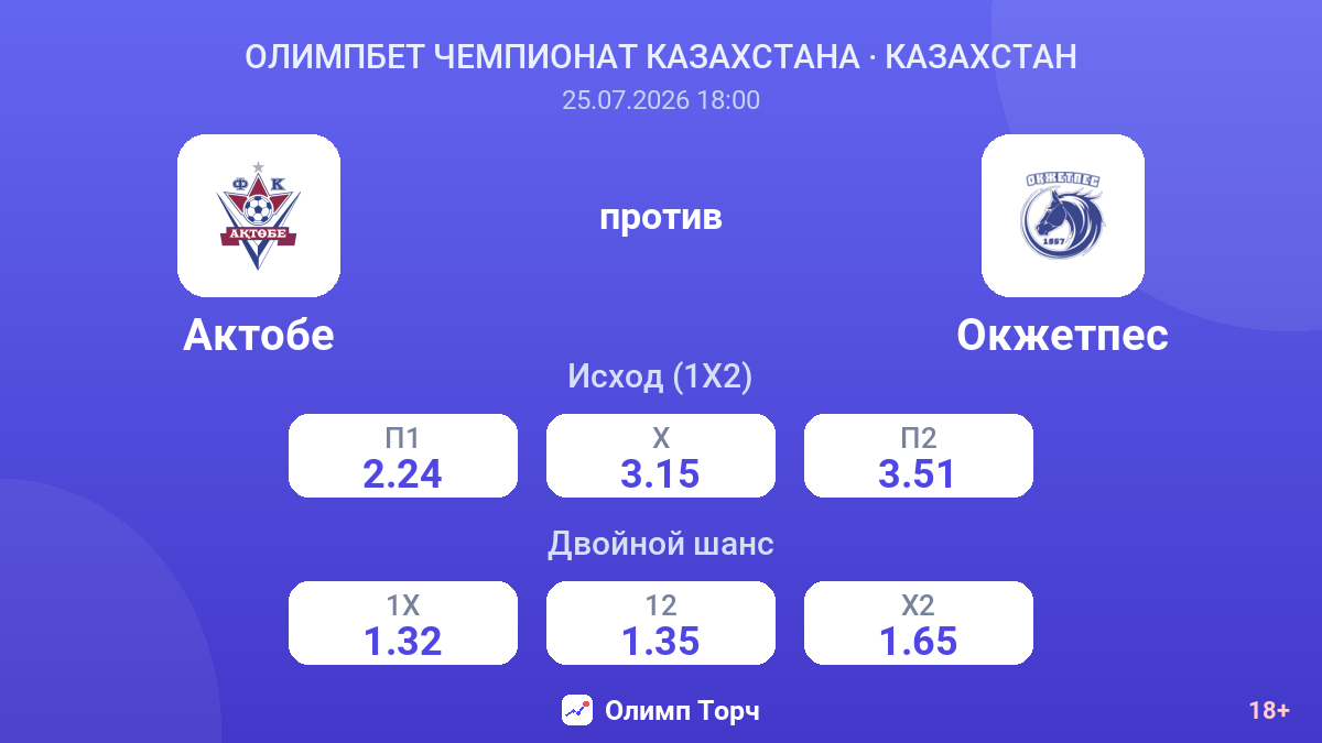Актобе против Окжетпес — коэффициенты