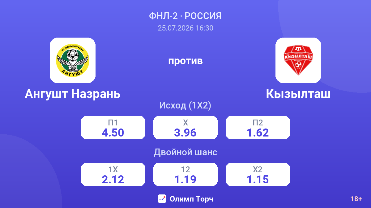 Ангушт Назрань против Кызылташ — коэффициенты