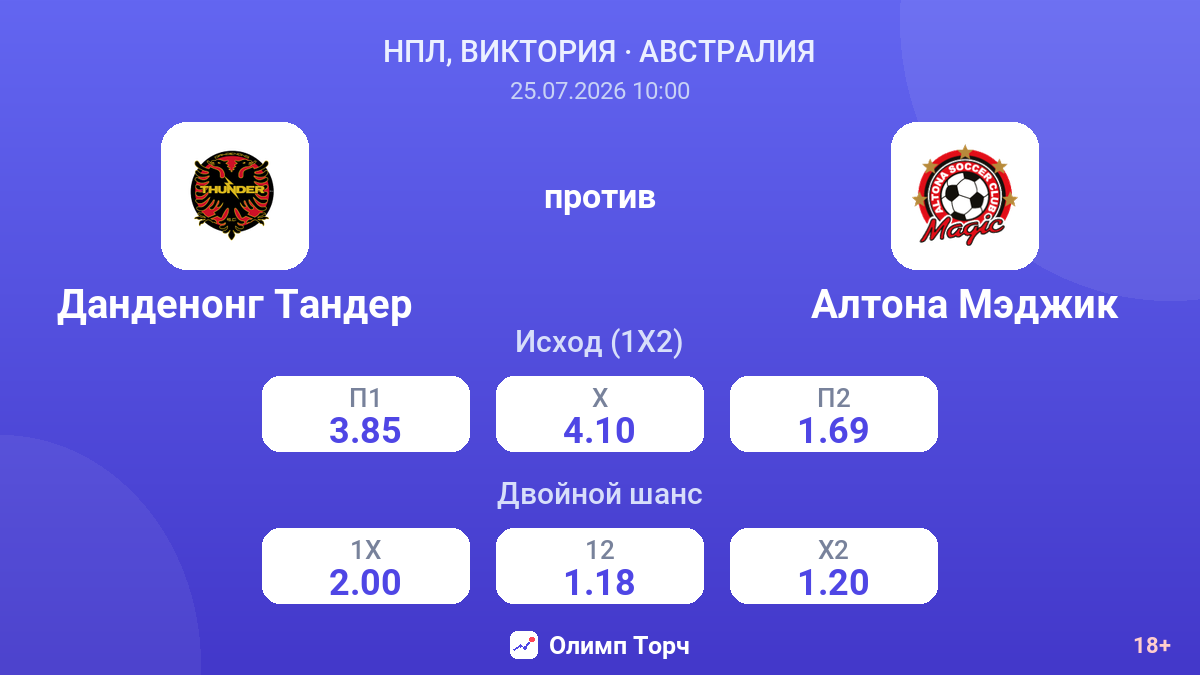 Данденонг Тандер против Алтона Мэджик — коэффициенты
