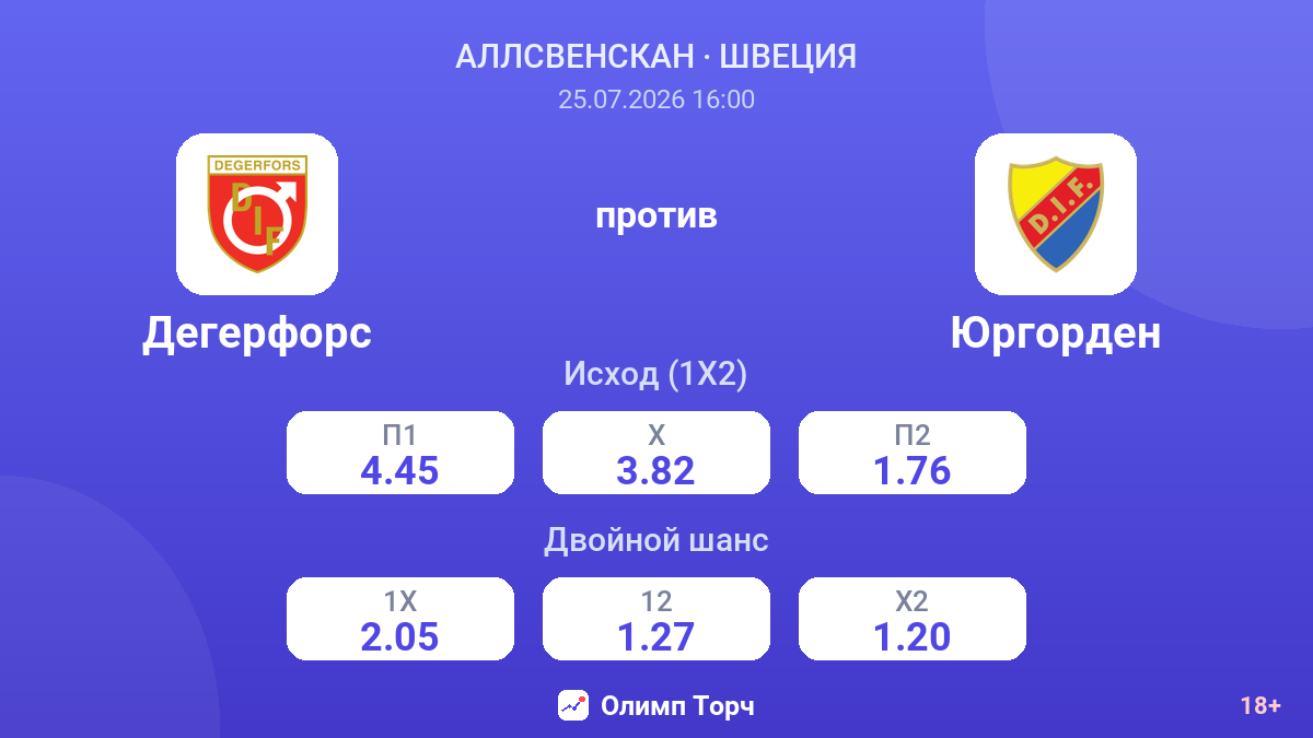 Дегерфорс против Юргорден — коэффициенты