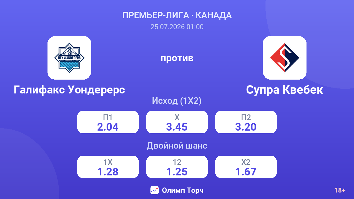 Галифакс Уондерерс против Супра Квебек — коэффициенты