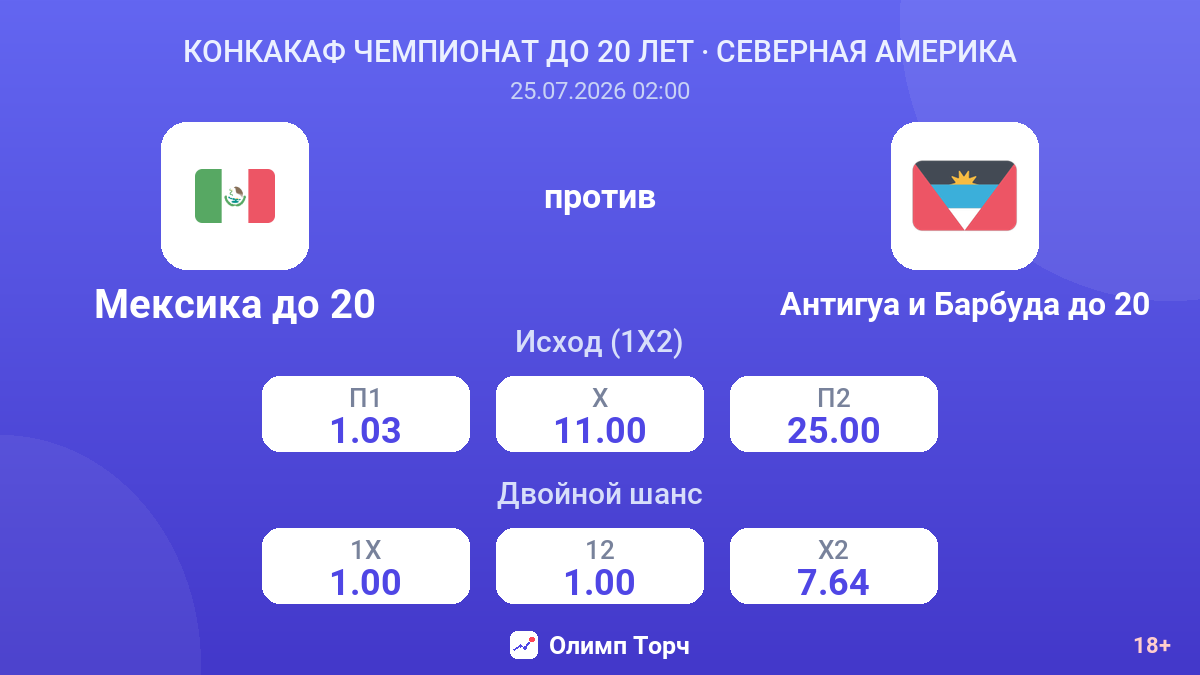 Мексика до 20 против Антигуа и Барбуда до 20 — коэффициенты