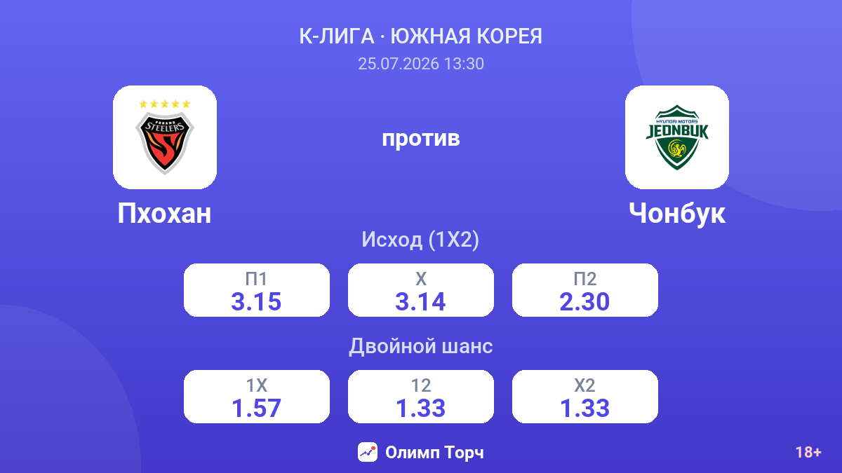 Пхохан против Чонбук — коэффициенты
