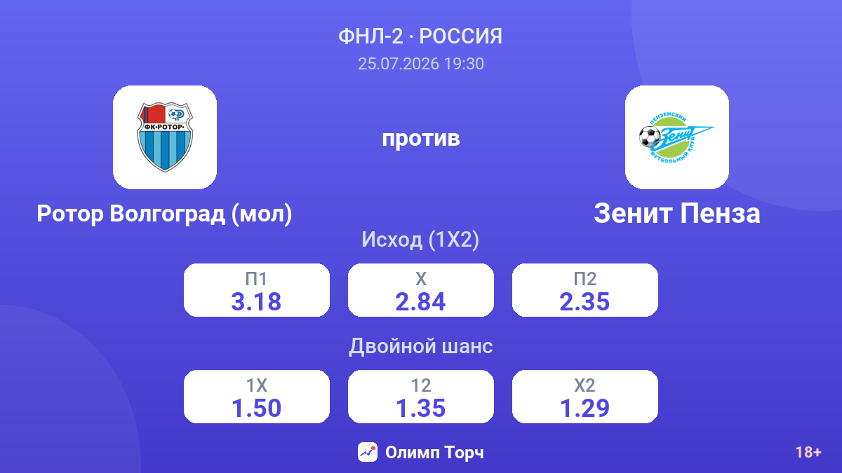 Ротор Волгоград (мол) против Зенит Пенза — коэффициенты